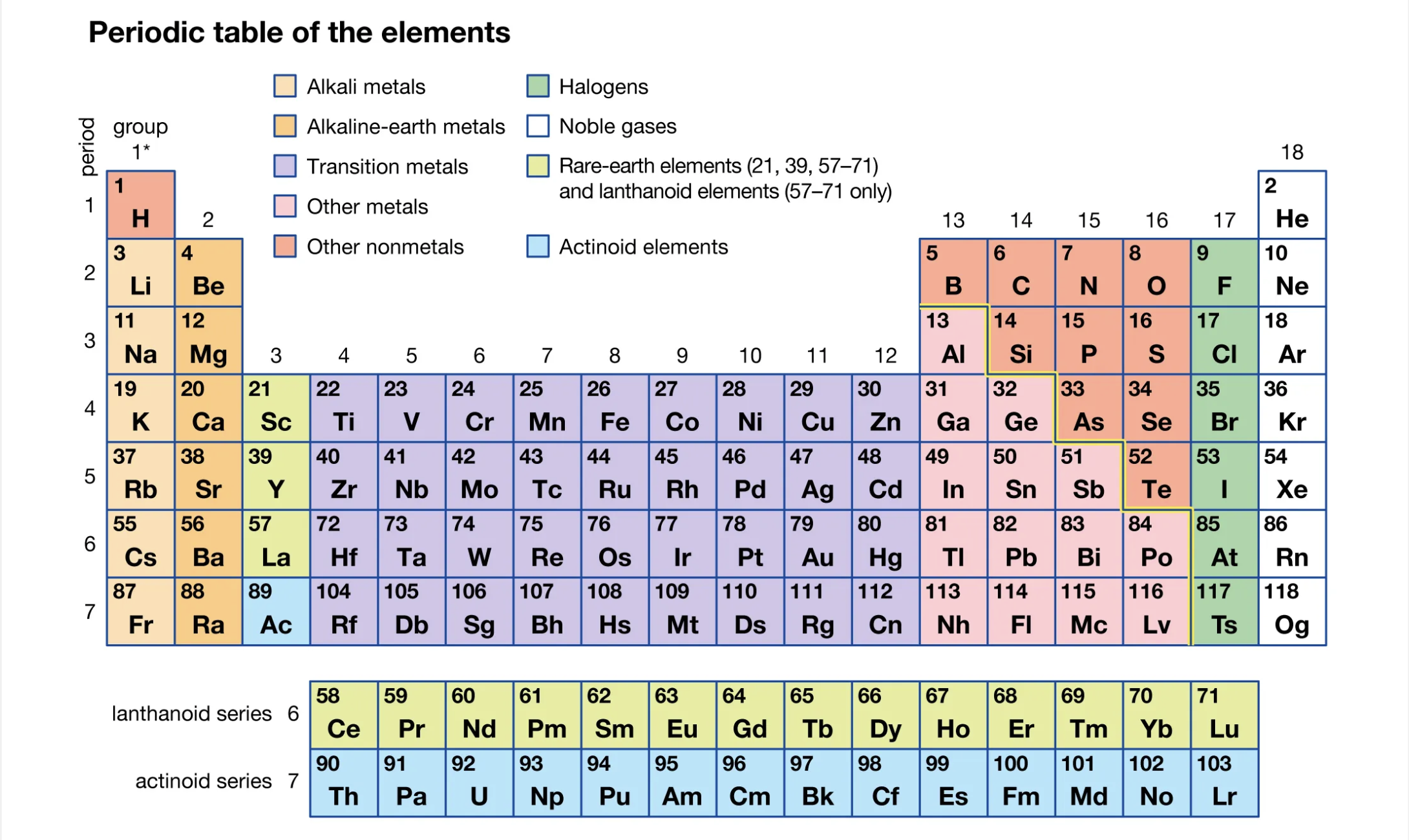 Mendeleev's Periodic Table